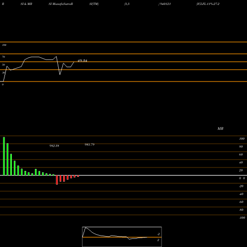 RSI & MRSI charts ICLFL-11%-27-2-26-NCD 940121 share BSE Stock Exchange 