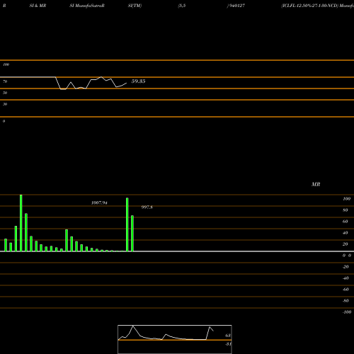 RSI & MRSI charts ICLFL-12.50%-27-1-30-NCD 940127 share BSE Stock Exchange 