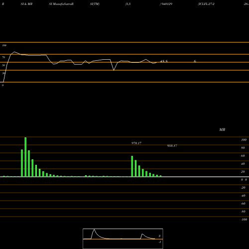 RSI & MRSI charts ICLFL-27-2-26-NCD 940129 share BSE Stock Exchange 