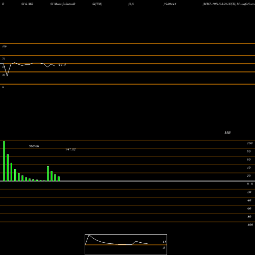 RSI & MRSI charts MML-10%-5-3-26-NCD 940141 share BSE Stock Exchange 