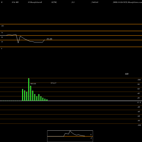 RSI & MRSI charts MML-5-3-26-NCD 940143 share BSE Stock Exchange 
