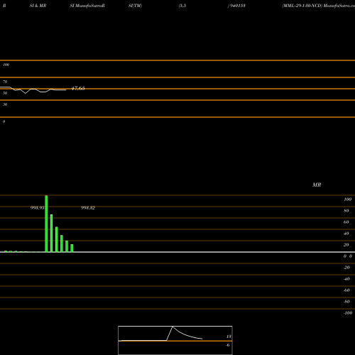 RSI & MRSI charts MML--29-1-30-NCD 940153 share BSE Stock Exchange 