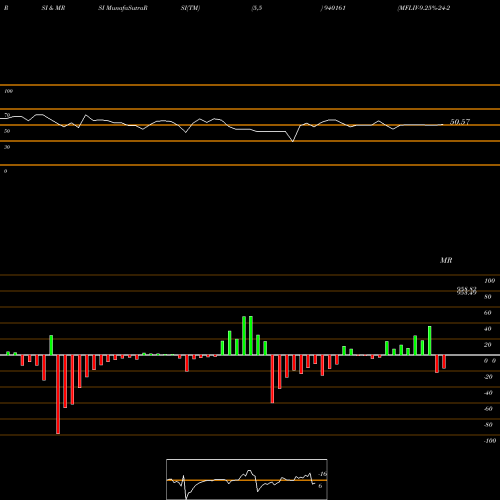 RSI & MRSI charts MFLIV-9.25%-24-2-28-NCD 940161 share BSE Stock Exchange 