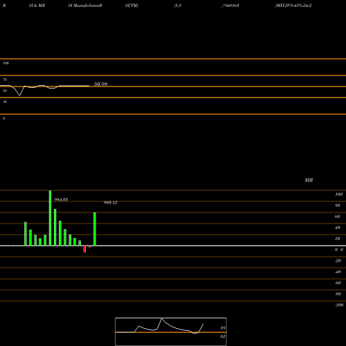 RSI & MRSI charts MFLIV-9.45%-24-2-30-NCD 940163 share BSE Stock Exchange 