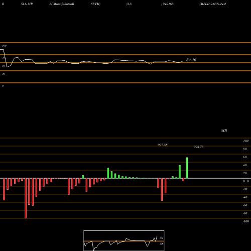 RSI & MRSI charts MFLIV-9.65%-24-2-31-NCD 940165 share BSE Stock Exchange 