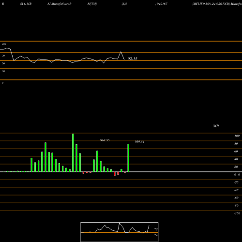 RSI & MRSI charts MFLIV-9.30%-24-8-26-NCD 940167 share BSE Stock Exchange 