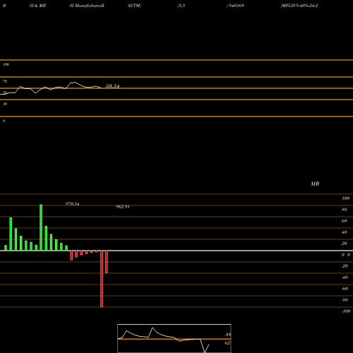 RSI & MRSI charts MFLIV-9.40%-24-2-27-NCD 940169 share BSE Stock Exchange 