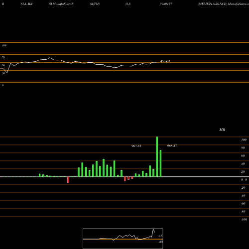 RSI & MRSI charts MFLIV-24-8-26-NCD 940177 share BSE Stock Exchange 