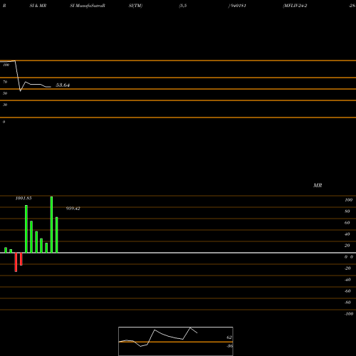 RSI & MRSI charts MFLIV-24-2-28-NCD 940181 share BSE Stock Exchange 