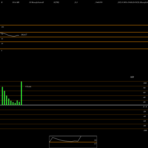 RSI & MRSI charts SCL-9.90%-19-03-28-NCD 940199 share BSE Stock Exchange 