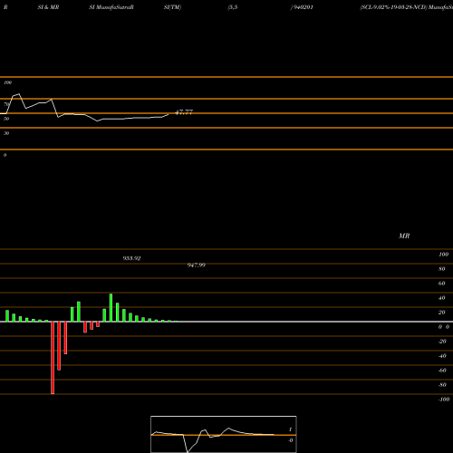 RSI & MRSI charts SCL-9.02%-19-03-28-NCD 940201 share BSE Stock Exchange 