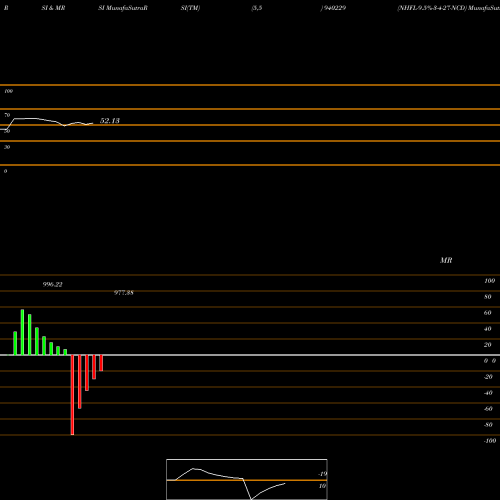 RSI & MRSI charts NHFL-9.5%-3-4-27-NCD 940229 share BSE Stock Exchange 