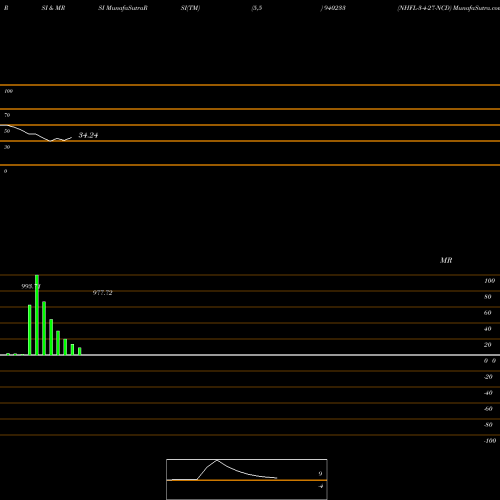 RSI & MRSI charts NHFL-3-4-27-NCD 940233 share BSE Stock Exchange 