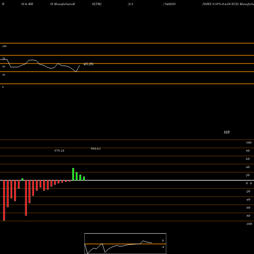 RSI & MRSI charts NHFL-9.58%-3-4-28-NCD 940235 share BSE Stock Exchange 