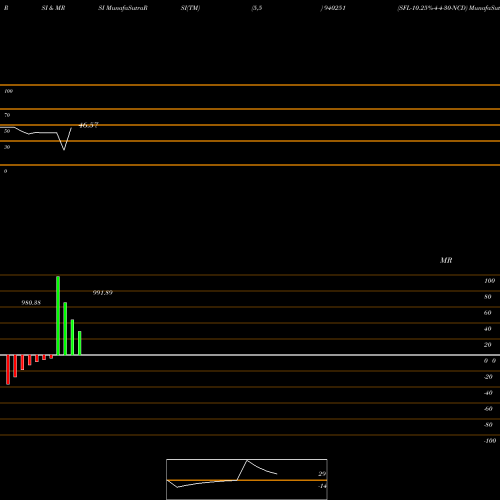RSI & MRSI charts SFL-10.25%-4-4-30-NCD 940251 share BSE Stock Exchange 