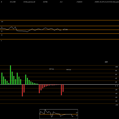 RSI & MRSI charts NHFL-10.49%-3-4-35-NCD 940255 share BSE Stock Exchange 