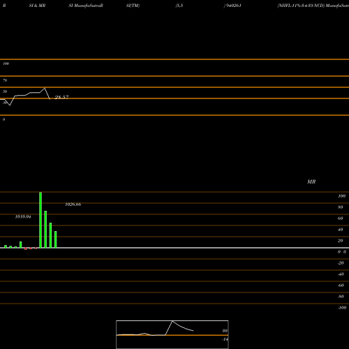RSI & MRSI charts NHFL-11%-3-4-35-NCD 940261 share BSE Stock Exchange 