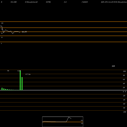 RSI & MRSI charts KFL-10%-14-4-28-NCD 940269 share BSE Stock Exchange 