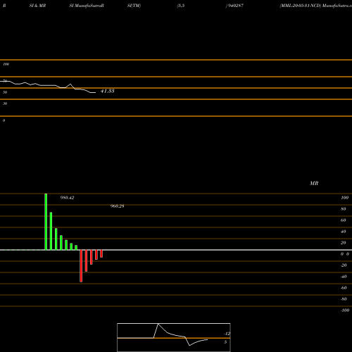 RSI & MRSI charts MML-20-05-31-NCD 940287 share BSE Stock Exchange 