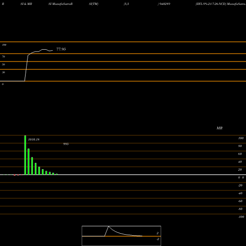 RSI & MRSI charts IIFL-9%-21-7-26-NCD 940289 share BSE Stock Exchange 