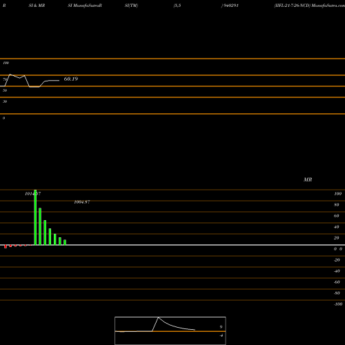 RSI & MRSI charts IIFL-21-7-26-NCD 940291 share BSE Stock Exchange 