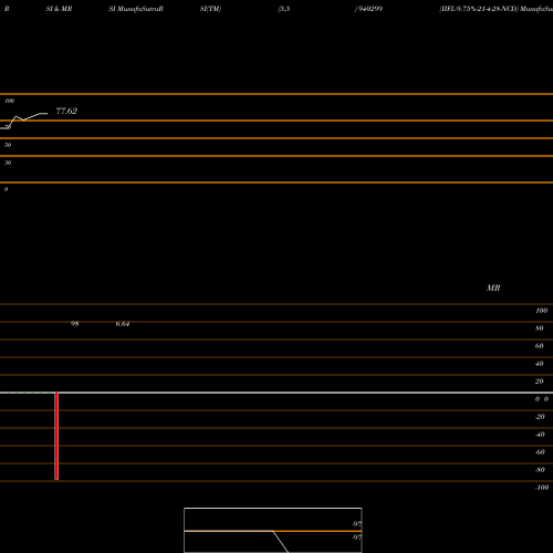 RSI & MRSI charts IIFL-9.75%-21-4-28-NCD 940299 share BSE Stock Exchange 