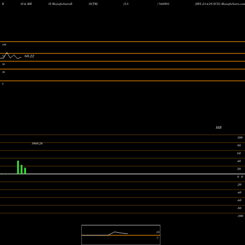 RSI & MRSI charts IIFL-21-4-28-NCD 940301 share BSE Stock Exchange 