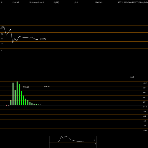 RSI & MRSI charts IIFL-9.60%-21-4-30-NCD 940303 share BSE Stock Exchange 