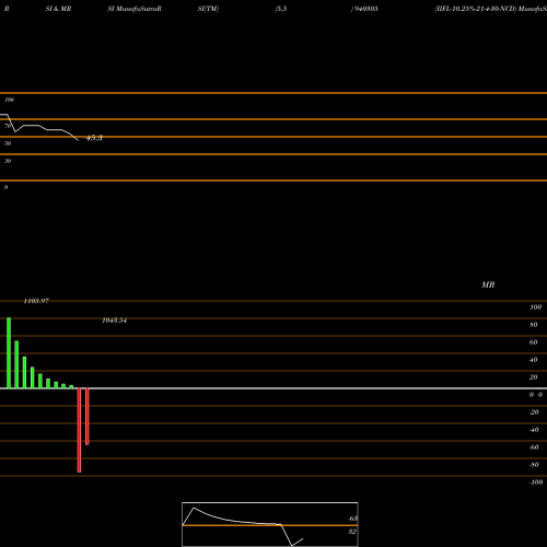 RSI & MRSI charts IIFL-10.25%-21-4-30-NCD 940305 share BSE Stock Exchange 