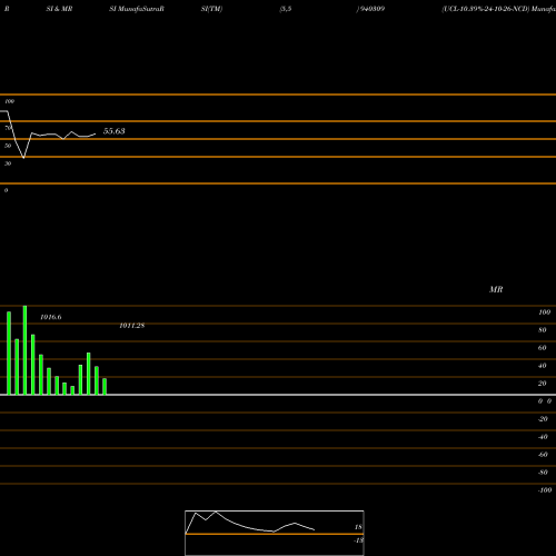 RSI & MRSI charts UCL-10.39%-24-10-26-NCD 940309 share BSE Stock Exchange 