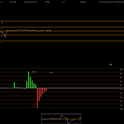 RSI & MRSI charts UCL-10.15%-24-04-27-NCD 940311 share BSE Stock Exchange 