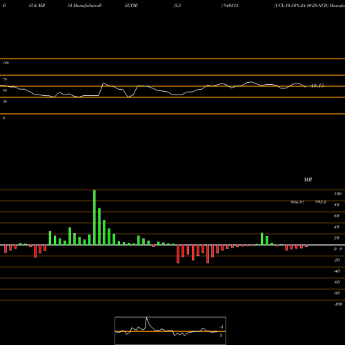RSI & MRSI charts UCL-10.50%-24-10-28-NCD 940315 share BSE Stock Exchange 