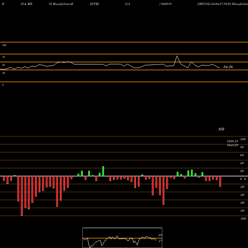 RSI & MRSI charts SMCGSL-24-04-27-NCD 940319 share BSE Stock Exchange 