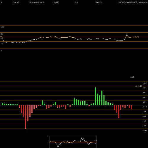 RSI & MRSI charts SMCGSL-24-04-28-NCD 940323 share BSE Stock Exchange 