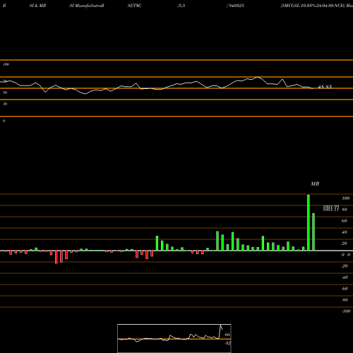 RSI & MRSI charts SMCGSL-10.03%-24-04-30-NCD 940325 share BSE Stock Exchange 