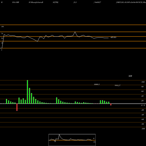 RSI & MRSI charts SMCGSL-10.50%-24-04-30-NCD 940327 share BSE Stock Exchange 