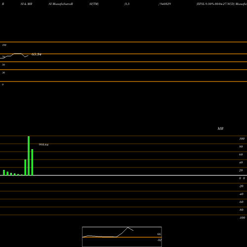 RSI & MRSI charts EFSL-9.50%-30-04-27-NCD 940329 share BSE Stock Exchange 