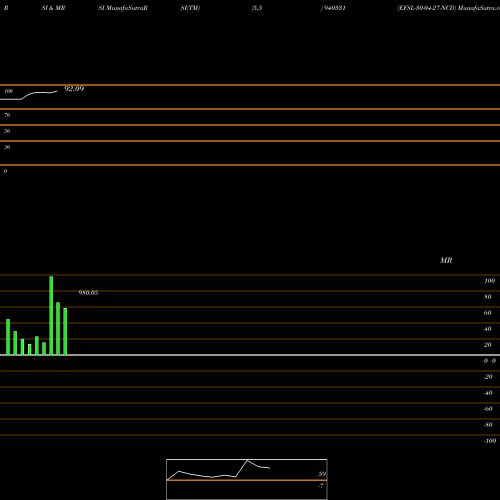 RSI & MRSI charts EFSL-30-04-27-NCD 940331 share BSE Stock Exchange 