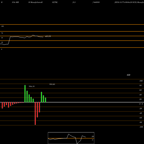 RSI & MRSI charts EFSL-9.57%-30-04-28-NCD 940333 share BSE Stock Exchange 