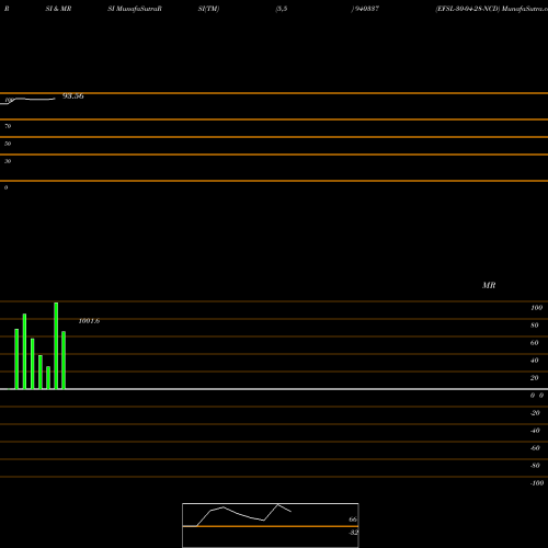 RSI & MRSI charts EFSL-30-04-28-NCD 940337 share BSE Stock Exchange 
