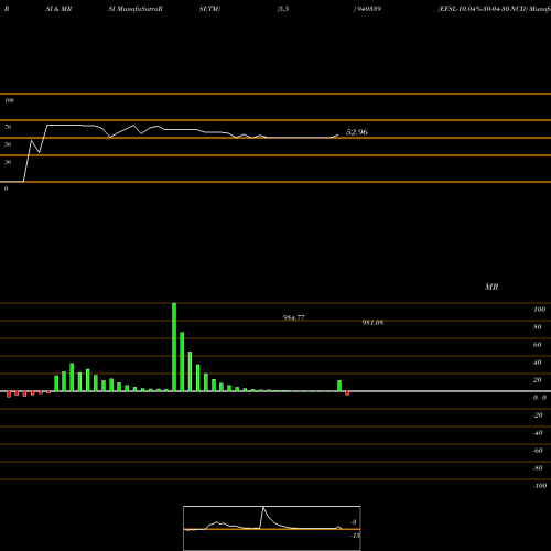 RSI & MRSI charts EFSL-10.04%-30-04-30-NCD 940339 share BSE Stock Exchange 