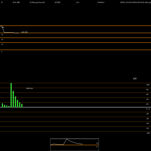 RSI & MRSI charts EFSL-10.50%-30-04-30-NCD 940341 share BSE Stock Exchange 