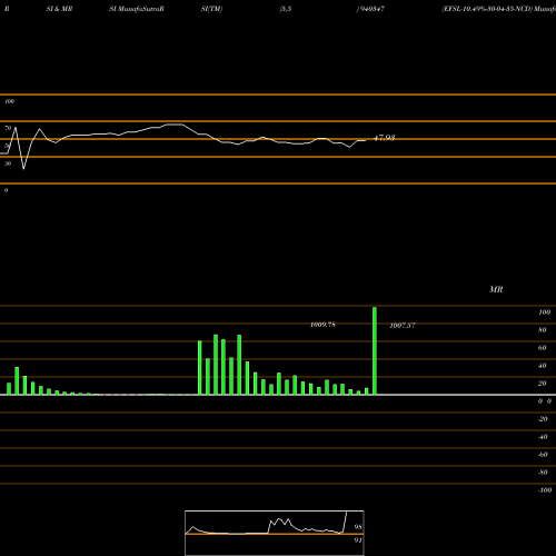 RSI & MRSI charts EFSL-10.49%-30-04-35-NCD 940347 share BSE Stock Exchange 