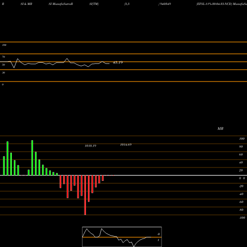 RSI & MRSI charts EFSL-11%-30-04-35-NCD 940349 share BSE Stock Exchange 