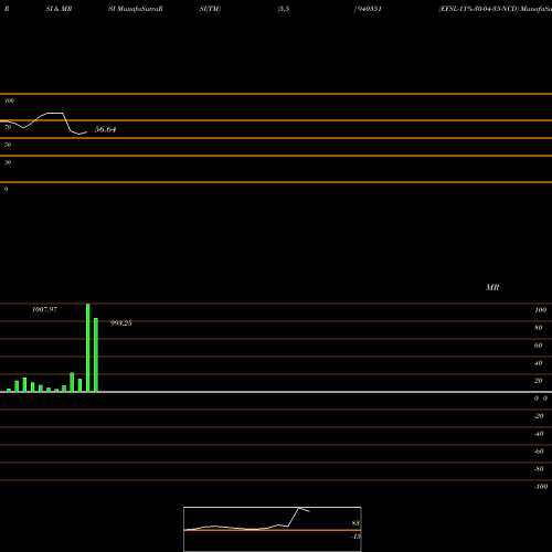RSI & MRSI charts EFSL-11%-30-04-35-NCD 940351 share BSE Stock Exchange 