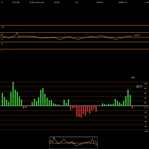 RSI & MRSI charts MMFL-12-11-26-NCD 940353 share BSE Stock Exchange 