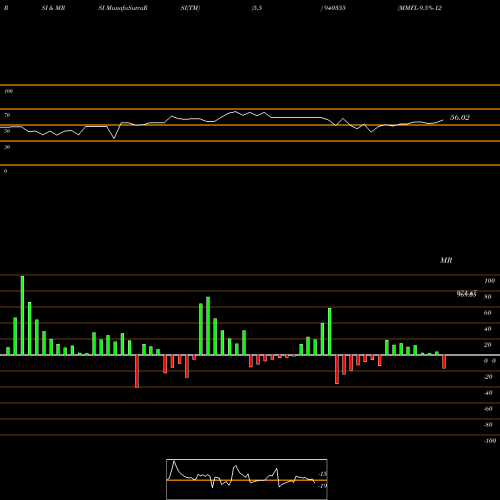 RSI & MRSI charts MMFL-9.5%-12-5-27-NCD 940355 share BSE Stock Exchange 