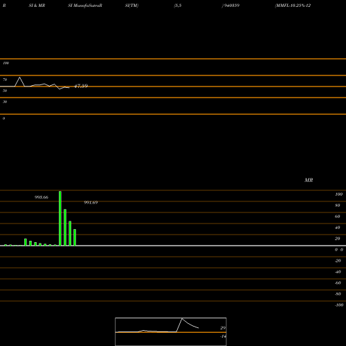 RSI & MRSI charts MMFL-10.25%-12-5-29-NCD 940359 share BSE Stock Exchange 