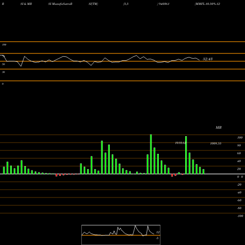 RSI & MRSI charts MMFL-10.50%-12-5-30-NCD 940361 share BSE Stock Exchange 
