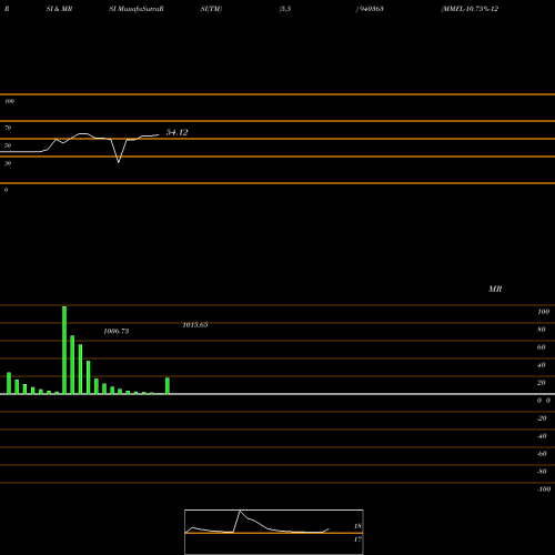 RSI & MRSI charts MMFL-10.75%-12-5-30-NCD 940363 share BSE Stock Exchange 
